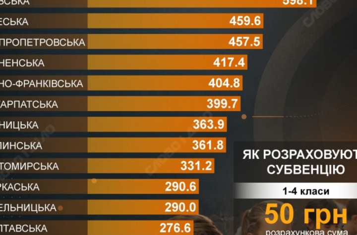 Найбільші субвенції на шкільне харчування отримала Львівська область і Київ