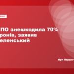 Зеленський заявив про 70% знешкоджених дронів і 57% реактивних
