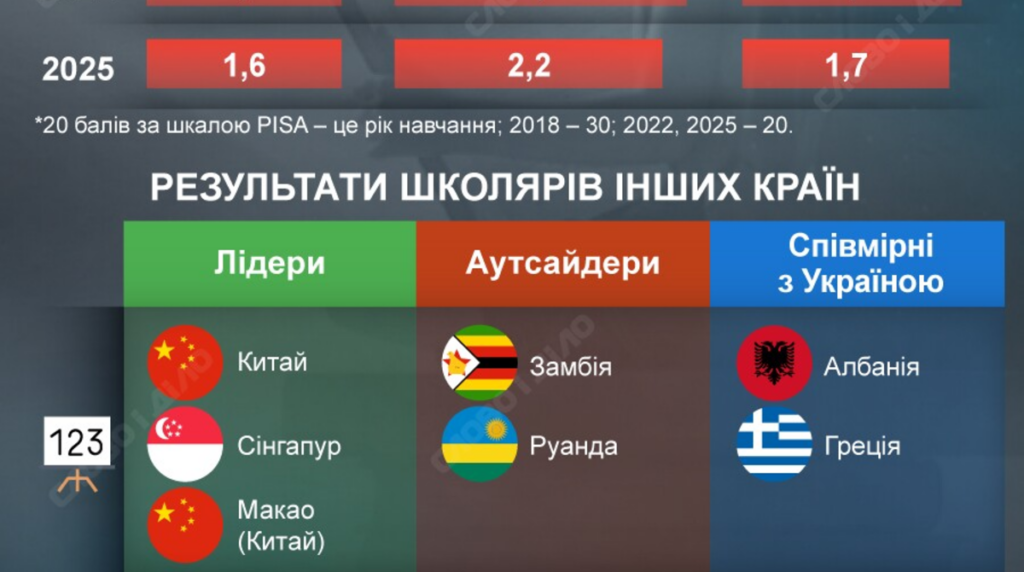 Три дослідження PISA в Україні: наскільки погіршилися знання учнів з 2018 по 2025 рік