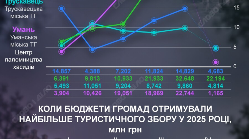 Скільки грошей приносять до бюджету відпочивальники у Буковелі, Одесі, Трускавці та паломники в Умані
