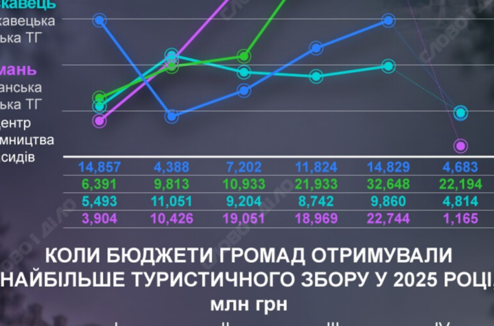 Скільки грошей приносять до бюджету відпочивальники у Буковелі, Одесі, Трускавці та паломники в Умані