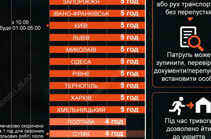 Від 4 до 8 годин: скільки триває комендантська година в обласних центрах України