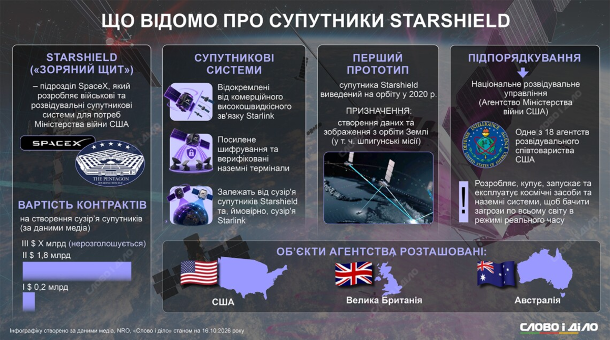 Чим важливий Starshield для України і хто насправді керує ним