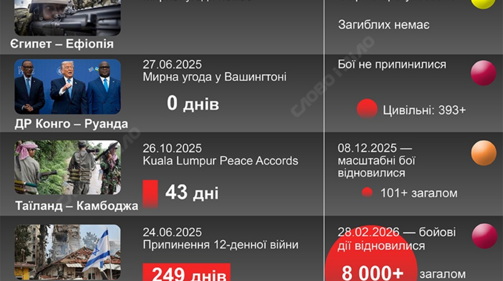 Вісім воєн, які завершив Трамп: чотири продовжилися, а двох узагалі не було