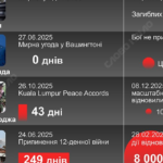 Трамп заявив, що завершив вісім воєн: чотири конфлікти тривали далі