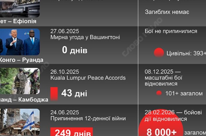 Вісім воєн, які завершив Трамп: чотири продовжилися, а двох узагалі не було