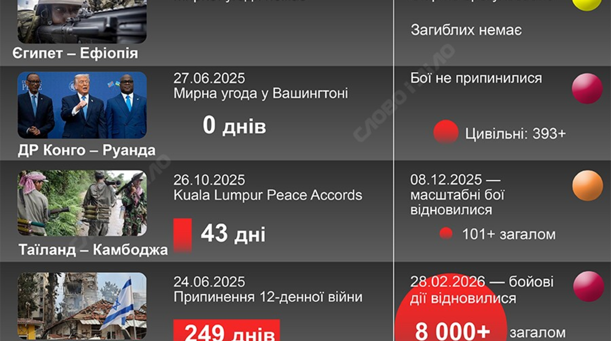 Вісім воєн, які завершив Трамп: чотири продовжилися, а двох узагалі не було