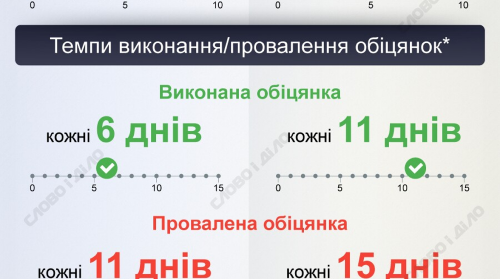 Нова обіцянка кожні 2-5 днів: порівнюємо статистику Зеленського та Порошенка