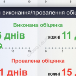 «Слово і діло» нарахувало Зеленському 1273 президентські обіцянки