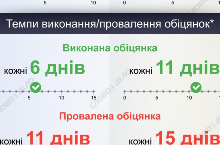 Нова обіцянка кожні 2-5 днів: порівнюємо статистику Зеленського та Порошенка