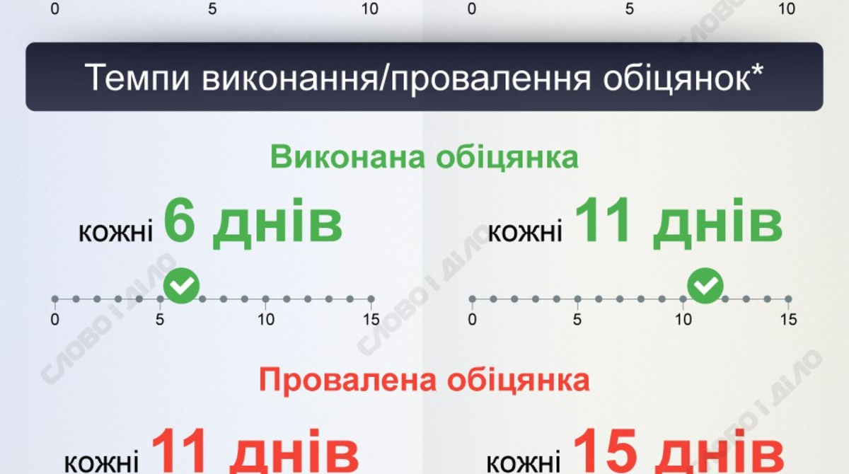 Нова обіцянка кожні 2-5 днів: порівнюємо статистику Зеленського та Порошенка