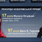 Нобелівська премія: рекорди та ключові факти найвідомішого призу в науці